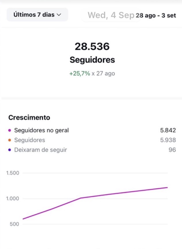 +25,7% de crescimento semanal