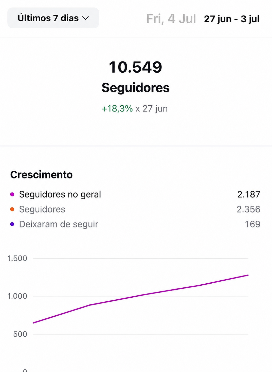 +2.187 novos em 7 dias