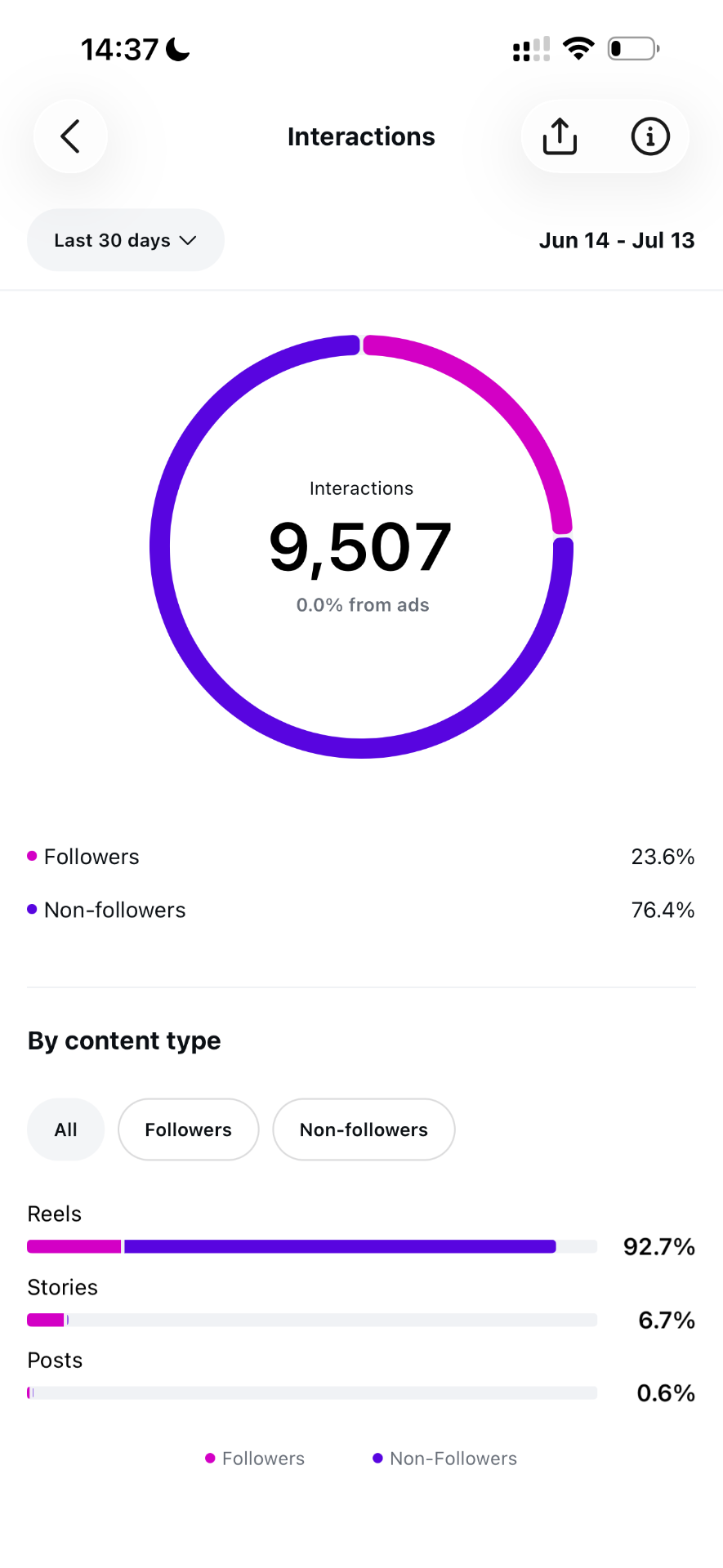 76,4% vindas de não-seguidores (alcance frio)